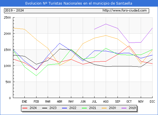Evolucin Numero de turistas de origen Espaol en el Municipio de Santaella hasta Diciembre del 2024.