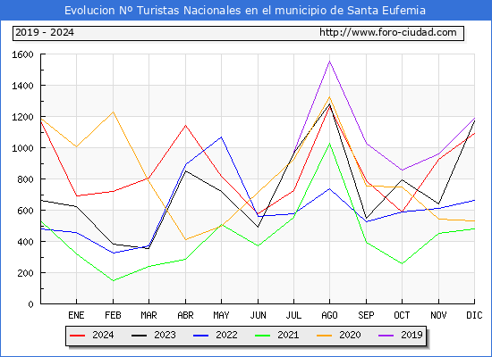Evolucin Numero de turistas de origen Espaol en el Municipio de Santa Eufemia hasta Diciembre del 2024.