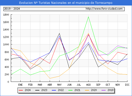 Evolucin Numero de turistas de origen Espaol en el Municipio de Torrecampo hasta Diciembre del 2024.
