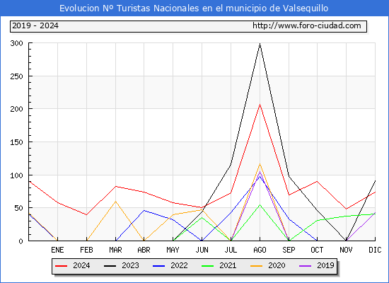 Evolucin Numero de turistas de origen Espaol en el Municipio de Valsequillo hasta Diciembre del 2024.