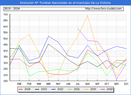 Evolucin Numero de turistas de origen Espaol en el Municipio de La Victoria hasta Diciembre del 2024.