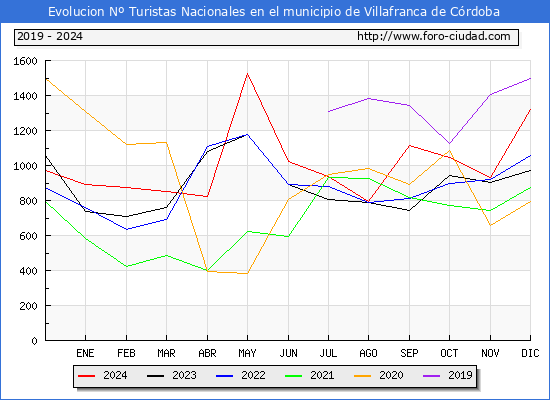 Evolucin Numero de turistas de origen Espaol en el Municipio de Villafranca de Crdoba hasta Diciembre del 2024.