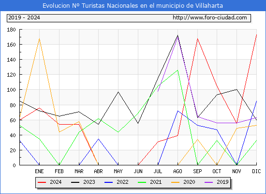 Evolucin Numero de turistas de origen Espaol en el Municipio de Villaharta hasta Diciembre del 2024.