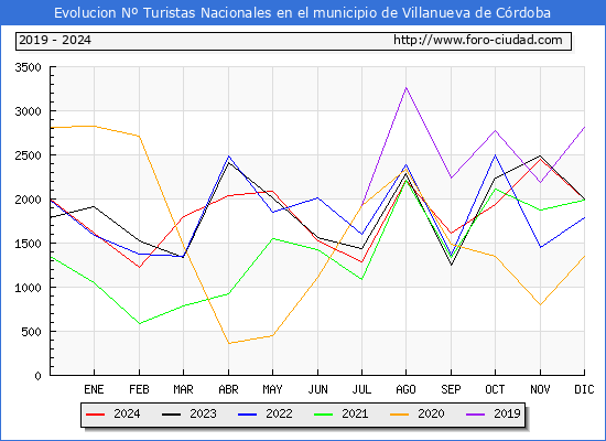 Evolucin Numero de turistas de origen Espaol en el Municipio de Villanueva de Crdoba hasta Diciembre del 2024.