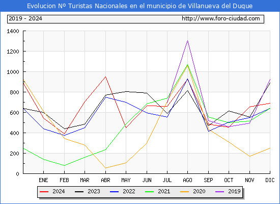 Evolucin Numero de turistas de origen Espaol en el Municipio de Villanueva del Duque hasta Diciembre del 2024.