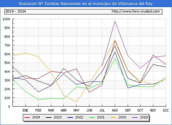 Evolucin Numero de turistas de origen Espaol en el Municipio de Villanueva del Rey hasta Diciembre del 2024.