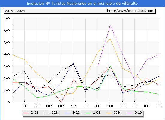 Evolucin Numero de turistas de origen Espaol en el Municipio de Villaralto hasta Diciembre del 2024.