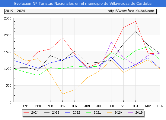 Evolucin Numero de turistas de origen Espaol en el Municipio de Villaviciosa de Crdoba hasta Diciembre del 2024.