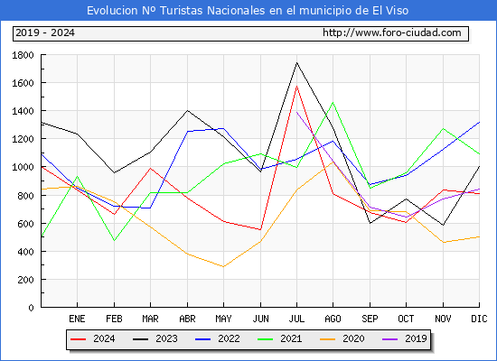 Evolucin Numero de turistas de origen Espaol en el Municipio de El Viso hasta Diciembre del 2024.