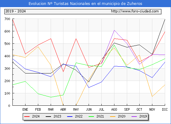 Evolucin Numero de turistas de origen Espaol en el Municipio de Zuheros hasta Diciembre del 2024.