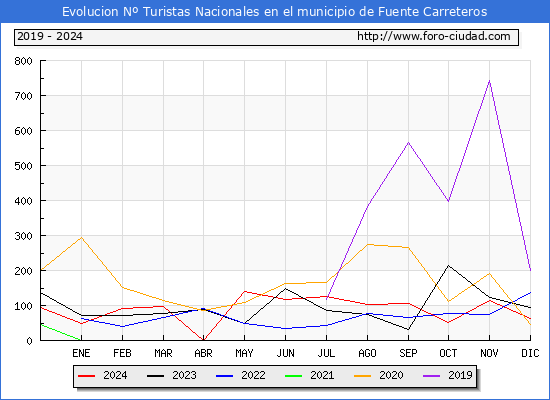 Evolucin Numero de turistas de origen Espaol en el Municipio de Fuente Carreteros hasta Diciembre del 2024.