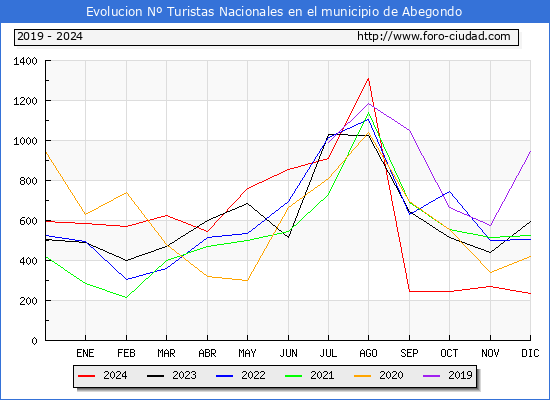 Evolucin Numero de turistas de origen Espaol en el Municipio de Abegondo hasta Diciembre del 2024.