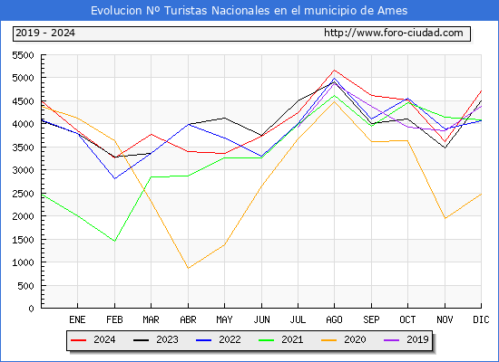Evolucin Numero de turistas de origen Espaol en el Municipio de Ames hasta Diciembre del 2024.