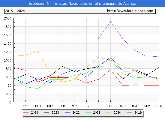 Evolucin Numero de turistas de origen Espaol en el Municipio de Aranga hasta Diciembre del 2024.