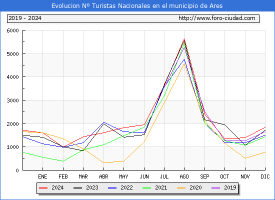 Evolucin Numero de turistas de origen Espaol en el Municipio de Ares hasta Diciembre del 2024.