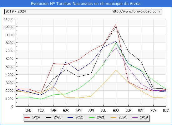 Evolucin Numero de turistas de origen Espaol en el Municipio de Arza hasta Diciembre del 2024.