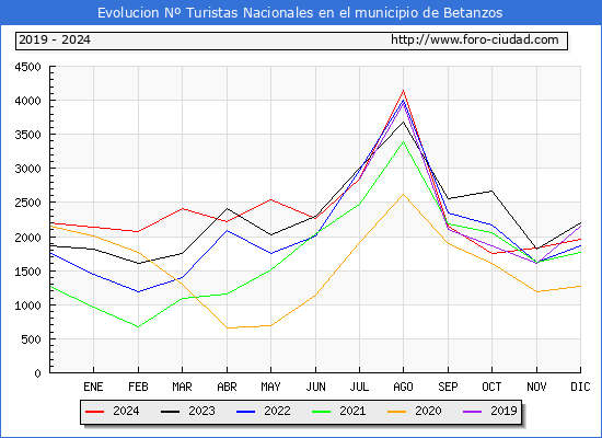 Evolucin Numero de turistas de origen Espaol en el Municipio de Betanzos hasta Diciembre del 2024.