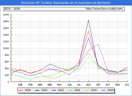 Evolucin Numero de turistas de origen Espaol en el Municipio de Boimorto hasta Diciembre del 2024.