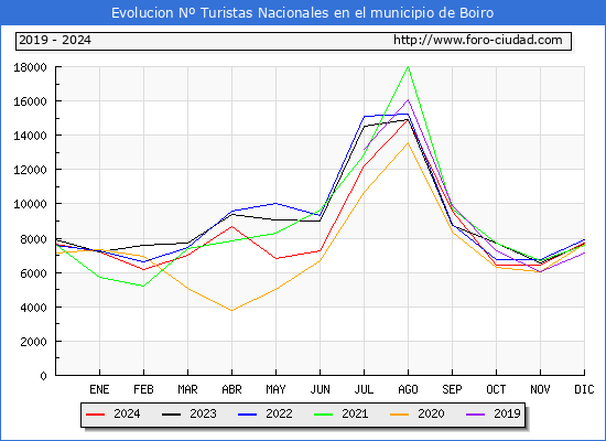 Evolucin Numero de turistas de origen Espaol en el Municipio de Boiro hasta Diciembre del 2024.