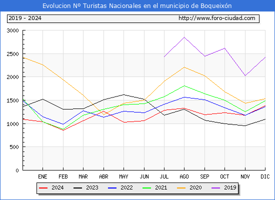 Evolucin Numero de turistas de origen Espaol en el Municipio de Boqueixn hasta Diciembre del 2024.