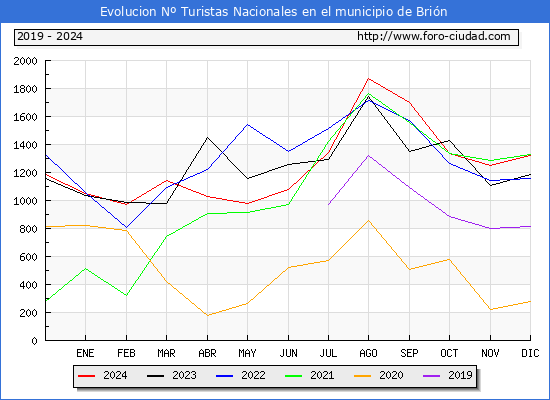 Evolucin Numero de turistas de origen Espaol en el Municipio de Brin hasta Diciembre del 2024.