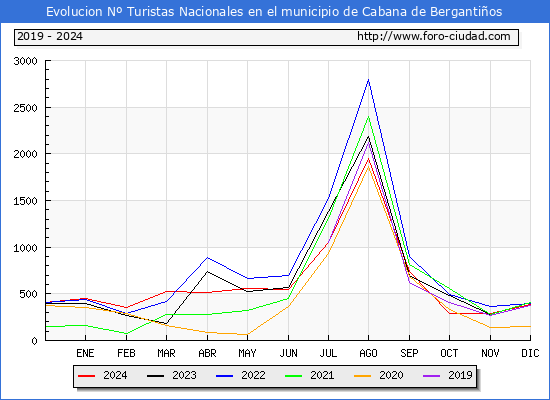 Evolucin Numero de turistas de origen Espaol en el Municipio de Cabana de Bergantios hasta Diciembre del 2024.