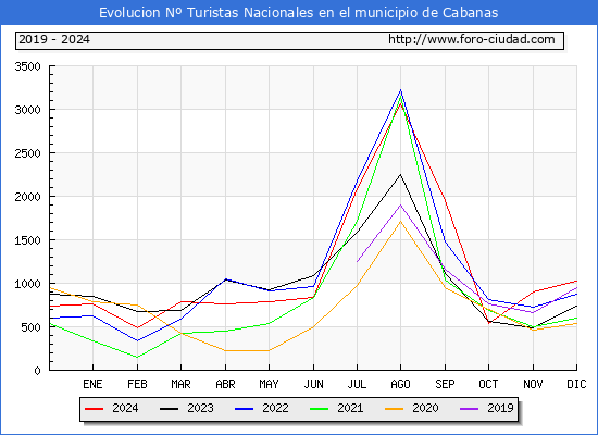 Evolucin Numero de turistas de origen Espaol en el Municipio de Cabanas hasta Diciembre del 2024.