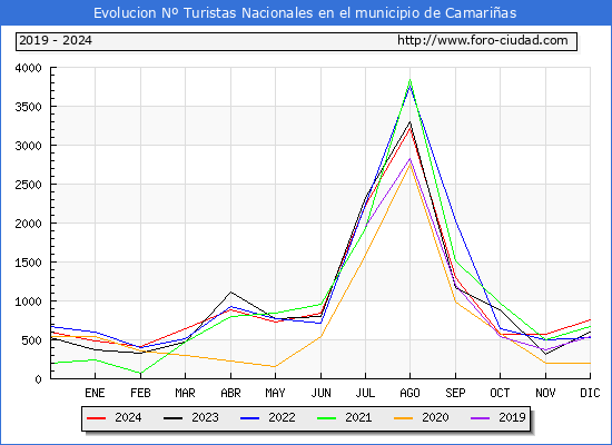 Evolucin Numero de turistas de origen Espaol en el Municipio de Camarias hasta Diciembre del 2024.