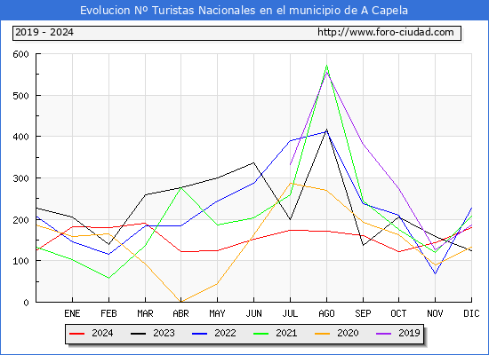 Evolucin Numero de turistas de origen Espaol en el Municipio de A Capela hasta Diciembre del 2024.