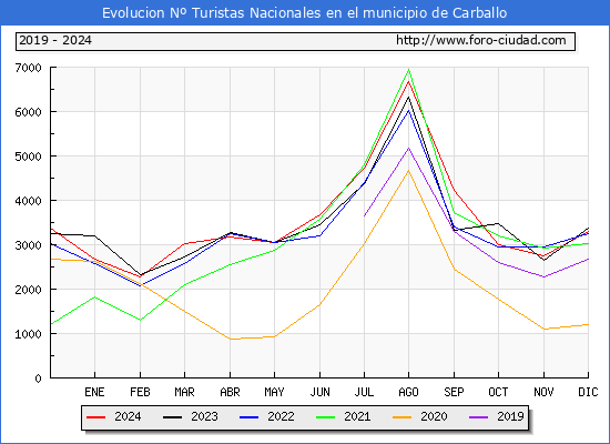 Evolucin Numero de turistas de origen Espaol en el Municipio de Carballo hasta Diciembre del 2024.