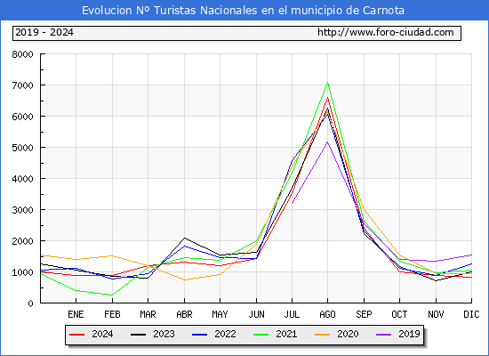 Evolucin Numero de turistas de origen Espaol en el Municipio de Carnota hasta Diciembre del 2024.