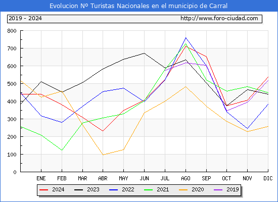 Evolucin Numero de turistas de origen Espaol en el Municipio de Carral hasta Diciembre del 2024.