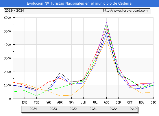 Evolucin Numero de turistas de origen Espaol en el Municipio de Cedeira hasta Diciembre del 2024.