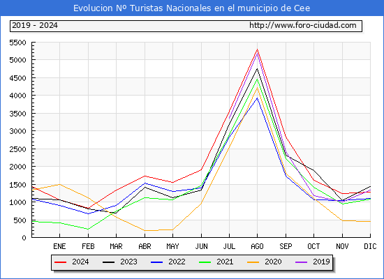 Evolucin Numero de turistas de origen Espaol en el Municipio de Cee hasta Diciembre del 2024.