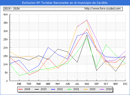 Evolucin Numero de turistas de origen Espaol en el Municipio de Cerdido hasta Diciembre del 2024.