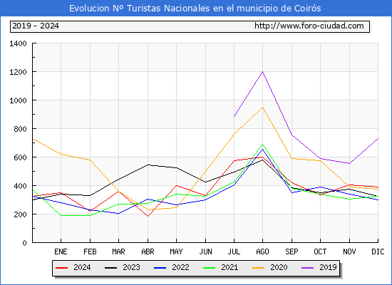 Evolucin Numero de turistas de origen Espaol en el Municipio de Coirs hasta Diciembre del 2024.
