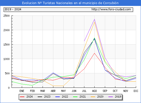 Evolucin Numero de turistas de origen Espaol en el Municipio de Corcubin hasta Diciembre del 2024.