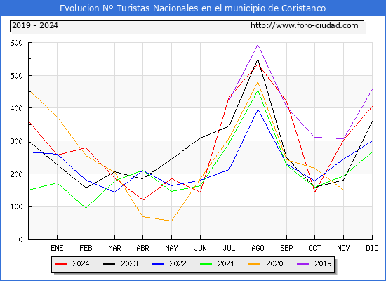Evolucin Numero de turistas de origen Espaol en el Municipio de Coristanco hasta Diciembre del 2024.