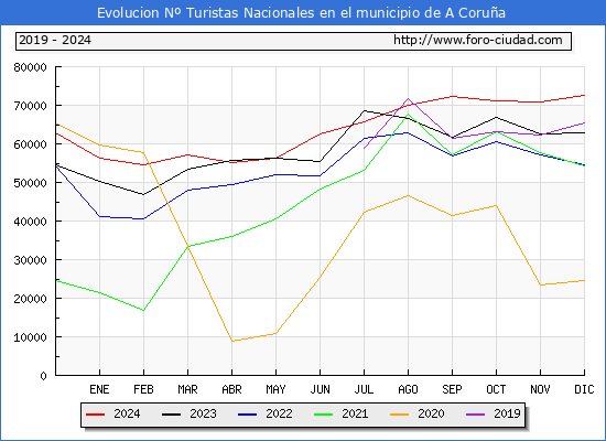 Evolucin Numero de turistas de origen Espaol en el Municipio de A Corua hasta Diciembre del 2024.