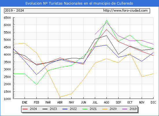 Evolucin Numero de turistas de origen Espaol en el Municipio de Culleredo hasta Diciembre del 2024.