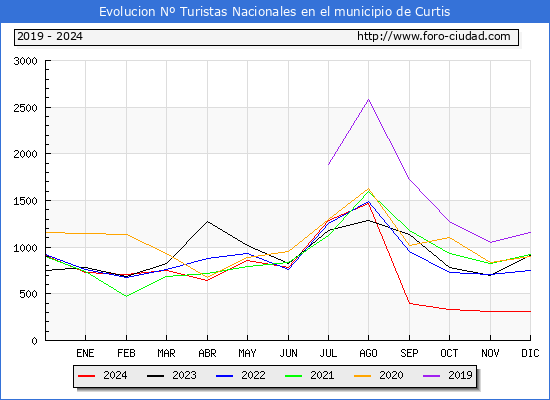 Evolucin Numero de turistas de origen Espaol en el Municipio de Curtis hasta Diciembre del 2024.