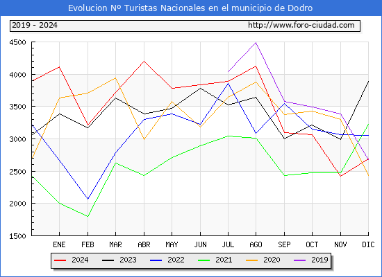 Evolucin Numero de turistas de origen Espaol en el Municipio de Dodro hasta Diciembre del 2024.