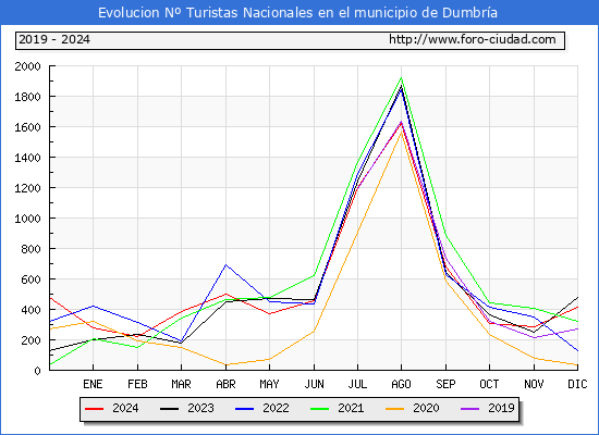 Evolucin Numero de turistas de origen Espaol en el Municipio de Dumbra hasta Diciembre del 2024.
