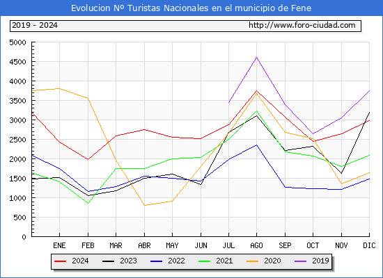 Evolucin Numero de turistas de origen Espaol en el Municipio de Fene hasta Diciembre del 2024.
