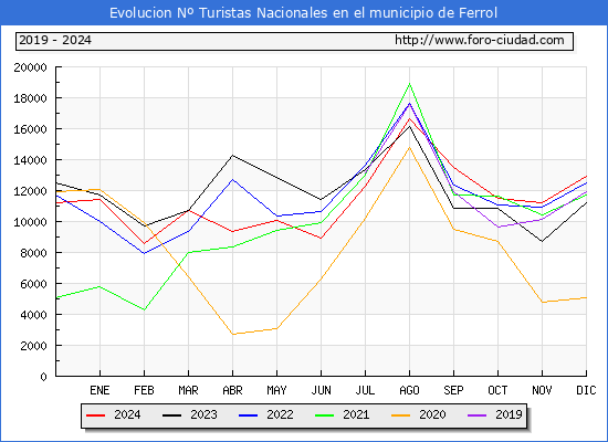 Evolucin Numero de turistas de origen Espaol en el Municipio de Ferrol hasta Diciembre del 2024.