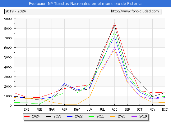 Evolucin Numero de turistas de origen Espaol en el Municipio de Fisterra hasta Diciembre del 2024.