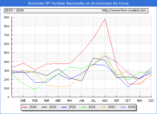 Evolucin Numero de turistas de origen Espaol en el Municipio de Irixoa hasta Diciembre del 2024.