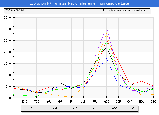 Evolucin Numero de turistas de origen Espaol en el Municipio de Laxe hasta Diciembre del 2024.