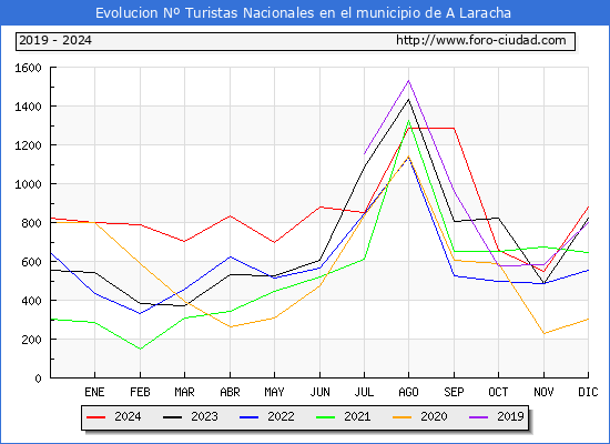 Evolucin Numero de turistas de origen Espaol en el Municipio de A Laracha hasta Diciembre del 2024.
