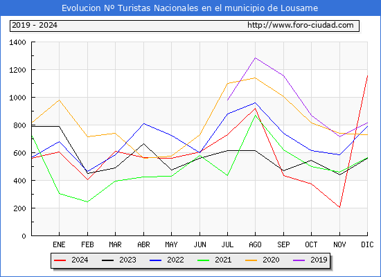 Evolucin Numero de turistas de origen Espaol en el Municipio de Lousame hasta Diciembre del 2024.